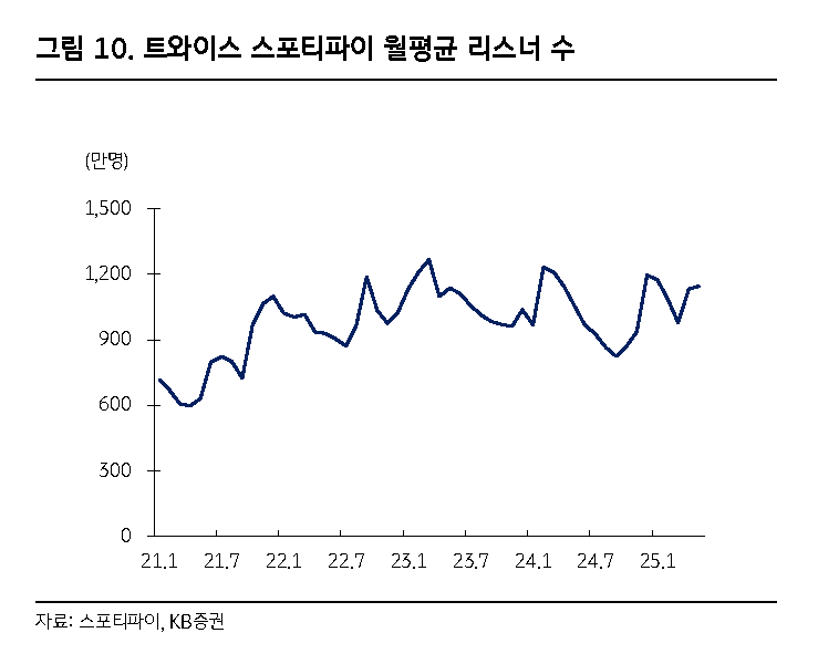 트와이스의 스포티파이 월별 리스너 수 변화 추이. 2025년 1월 기준으로 약 1,200만명 수준을 유지하고 있다