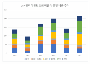 JYP 엔터테인먼트의 부문별 매출 비중과 추이 그래프. 25년 2분기에는 매출이 최대이며 최근에는 음반 음원 매출 비중은 줄어들고 공연과 MD 비중이 높아지고 있다