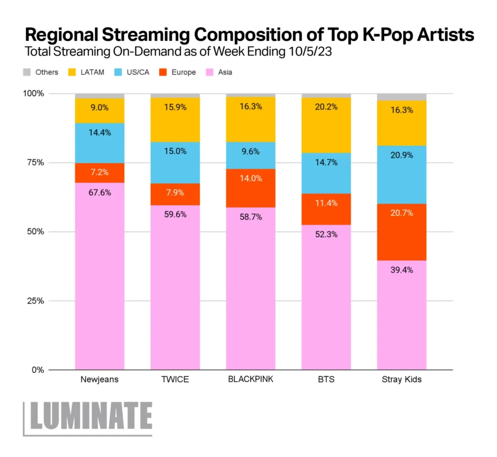 주요 K-pop 아티스트들의 지역별 스트리밍 비중