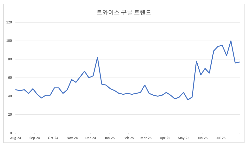 트와이스 구글 검색 트렌드 변화 추이 그래프: 트와이스 검색량이 2025년 6월 이후 급격히 증가함