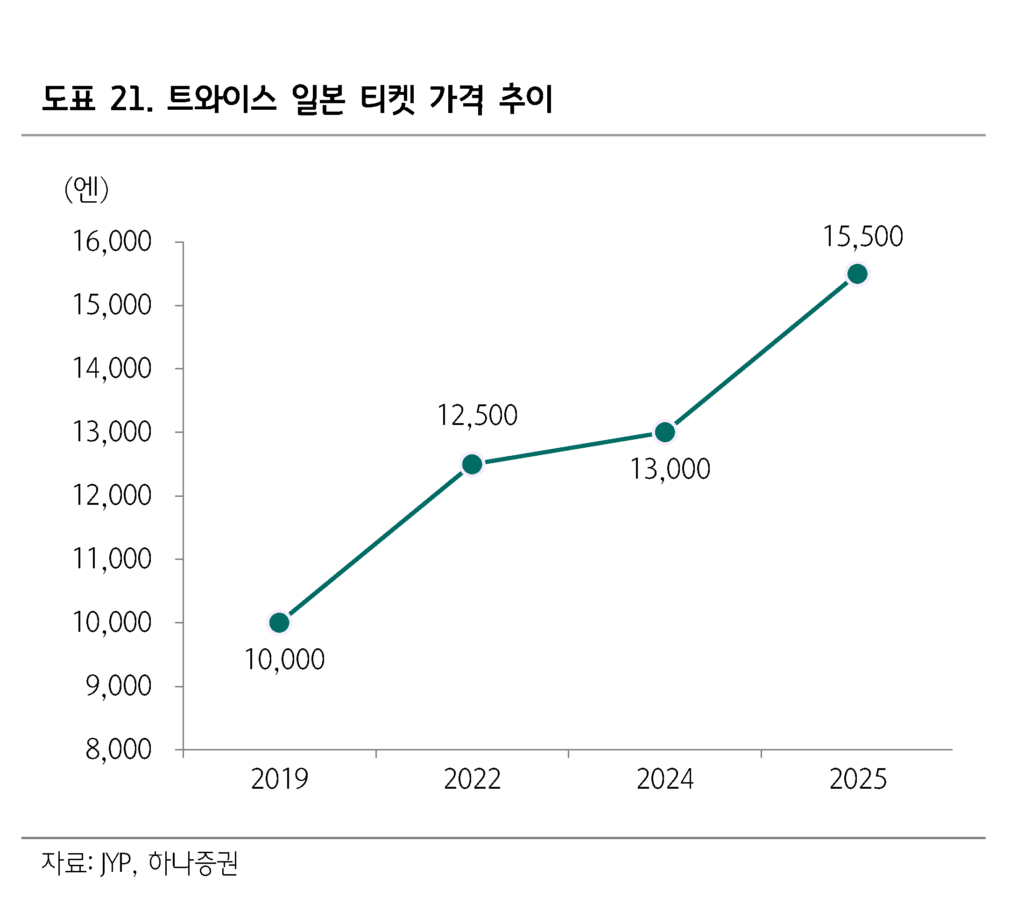 트와이스의 일본 공연 티켓 가격이 점차 상승하고 있음